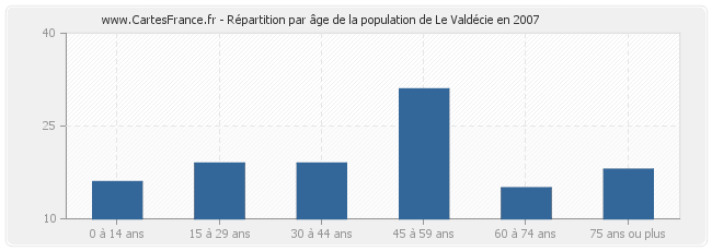 Répartition par âge de la population de Le Valdécie en 2007